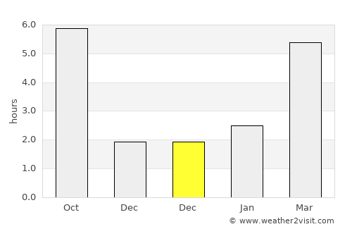 Rus average rain in December
