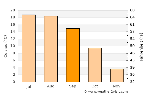 Rus average temperature in September