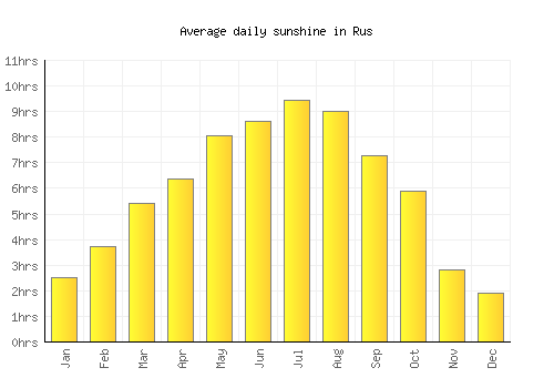 Rus average daily sunshine chart