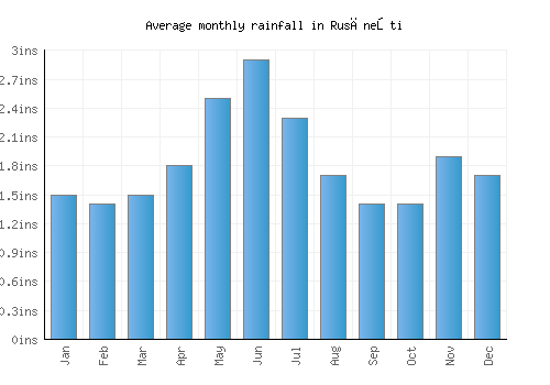 Rusăneşti monthly rainfall chart (inches)