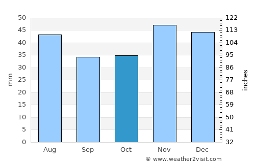 Rusăneşti average rain in October