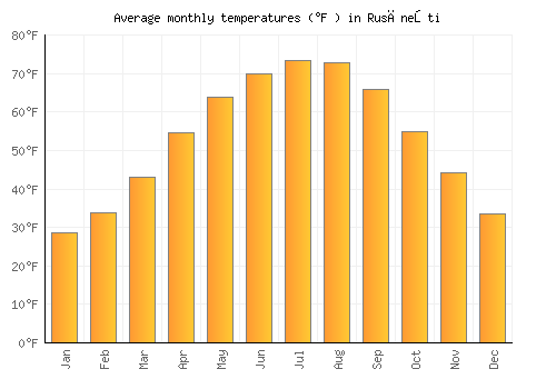 Rusăneşti average temperature chart (Fahrenheit)