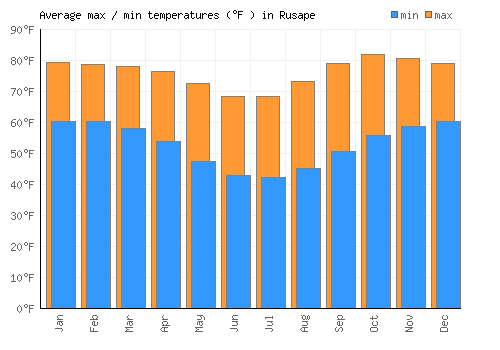 Rusape average minimum / maximum temperatures (Fahrenheit)
