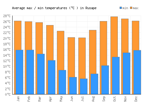 Rusape average minimum / maximum temperatures (Celsius)