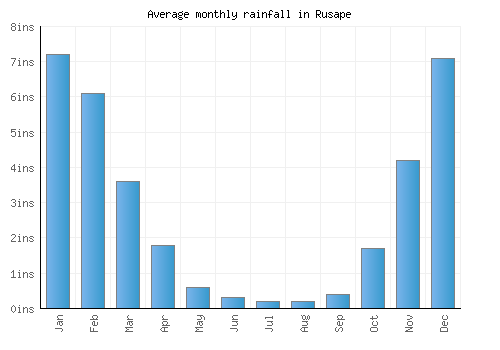 Rusape monthly rainfall chart (inches)