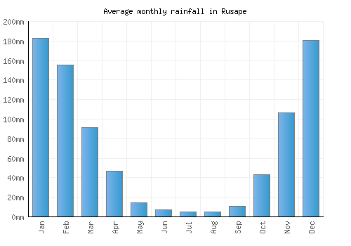 Rusape monthly rainfall chart (mm)