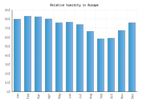 Rusape relative humidity averages