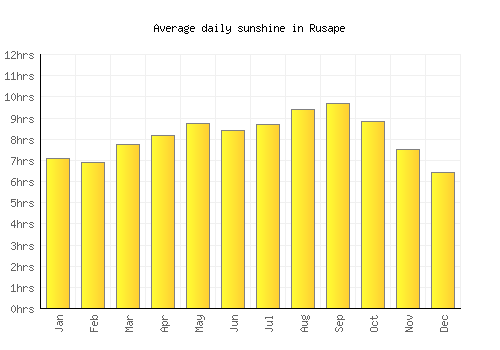 Rusape average daily sunshine chart
