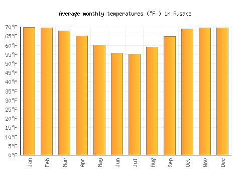 Rusape average temperature chart (Fahrenheit)