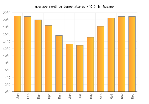 Rusape average temperature chart (Celsius)