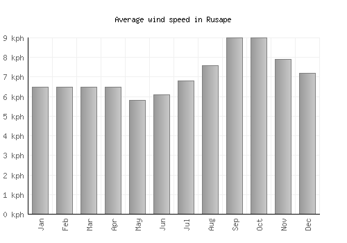 Rusape average winspeed by month (km/h)