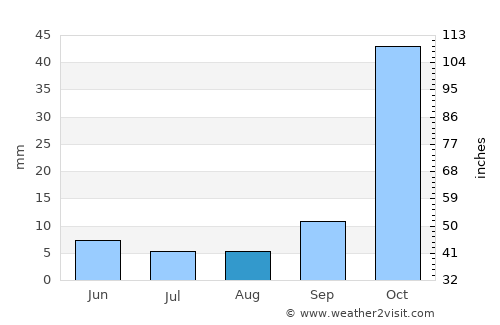 Rusape average rain in August