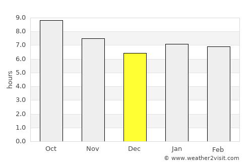 Rusape average rain in December
