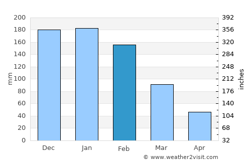 Rusape average rain in February