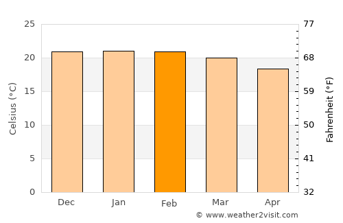 Rusape average temperature in February