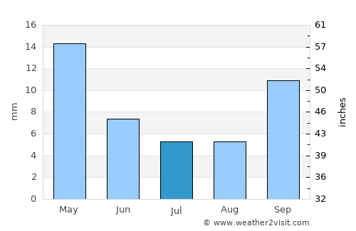 Rusape average rain in July