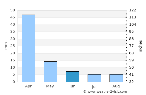 Rusape average rain in June