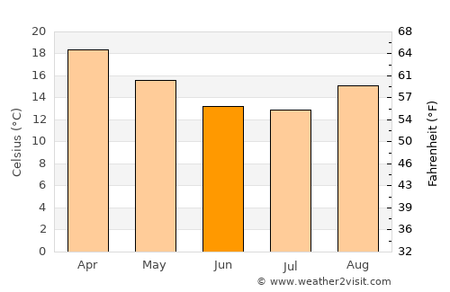 Rusape average temperature in June
