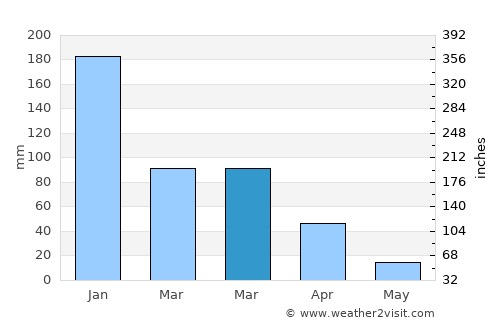 Rusape average rain in March