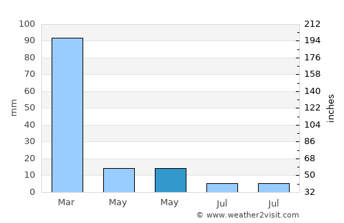 Rusape average rain in May