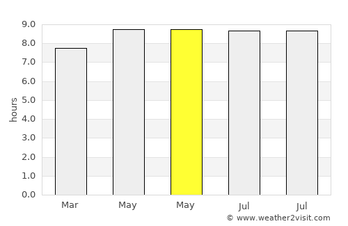 Rusape average rain in May