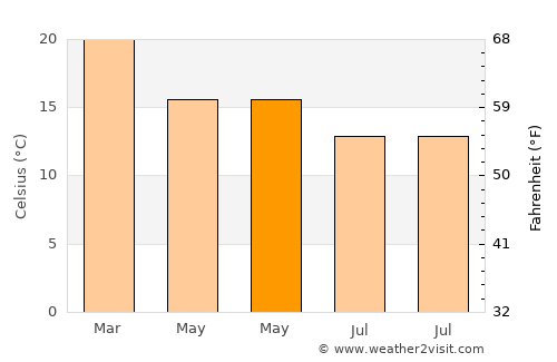 Rusape average temperature in May