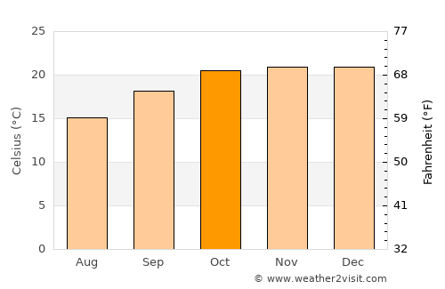 Rusape average temperature in October