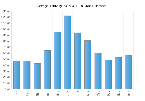 Rusca Montană monthly rainfall chart (mm)