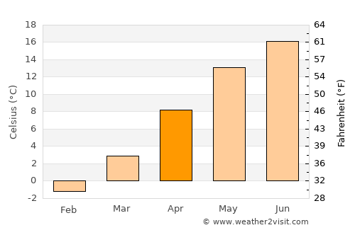 Rusca Montană average temperature in April