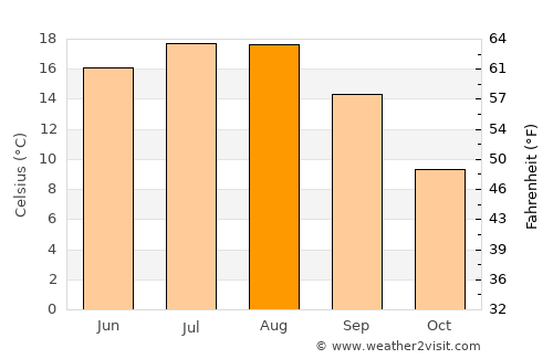 Rusca Montană average temperature in August