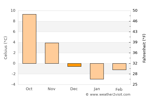 Rusca Montană average temperature in December