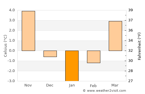 Rusca Montană average temperature in January