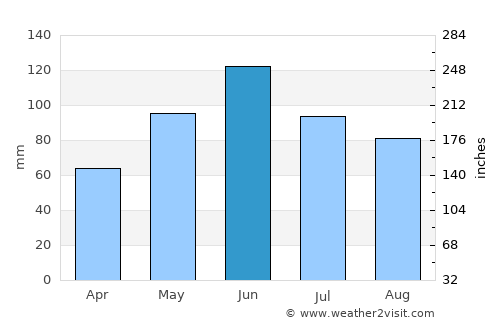 Rusca Montană average rain in June