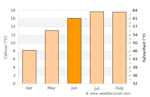 Rusca Montană average temperature in June
