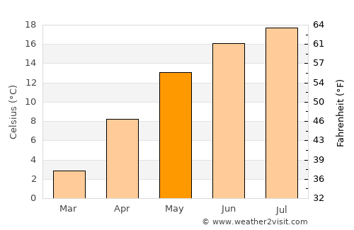 Rusca Montană average temperature in May