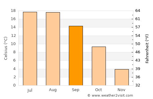Rusca Montană average temperature in September