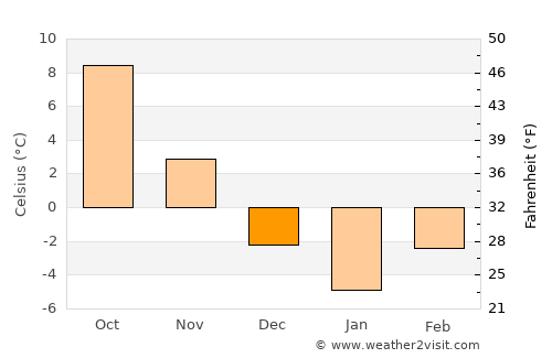 Ruscova average temperature in December