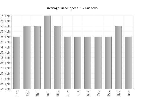 Ruscova average winspeed by month (mph)