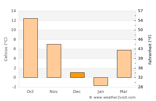 Ruse average temperature in December