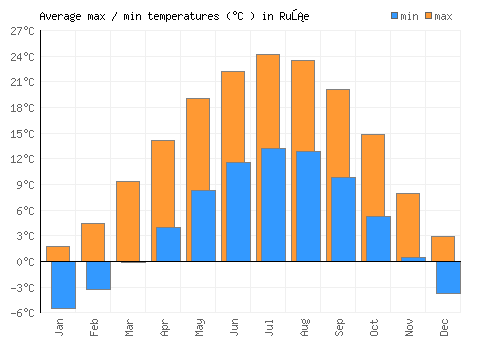 Ruše average minimum / maximum temperatures (Celsius)