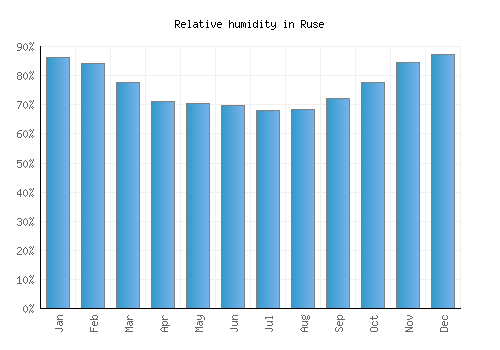 Ruse relative humidity averages