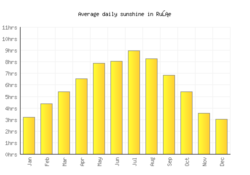 Ruše average daily sunshine chart