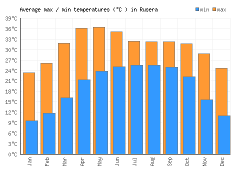Rusera average minimum / maximum temperatures (Celsius)
