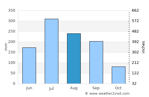 Rusera average rain in August