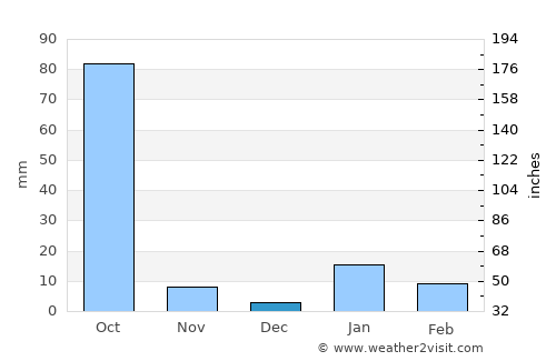 Rusera average rain in December