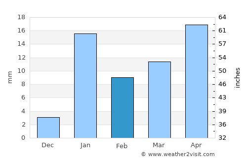 Rusera average rain in February