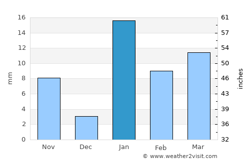 Rusera average rain in January