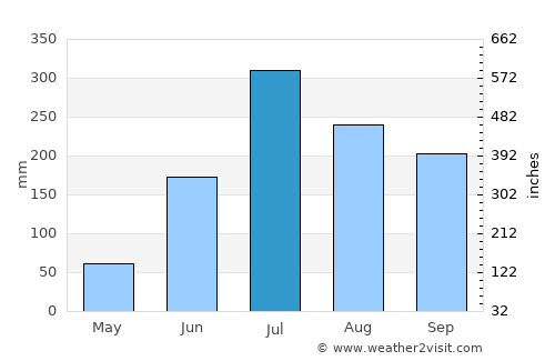 Rusera average rain in July
