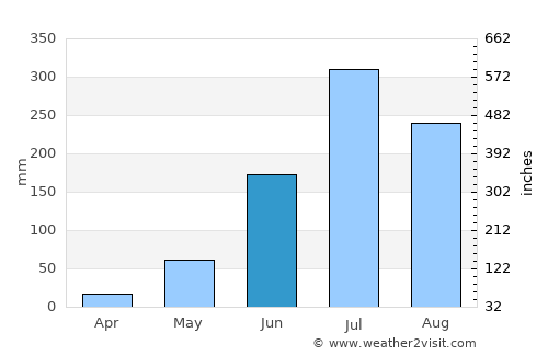 Rusera average rain in June