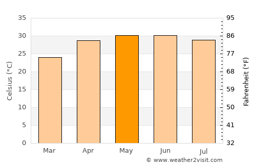 Rusera average temperature in May